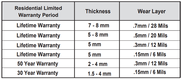 table of warranty conditions for CoreLuxe flooring